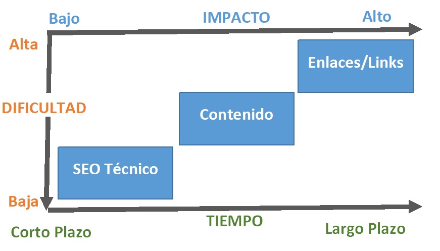 Estrategia SEO